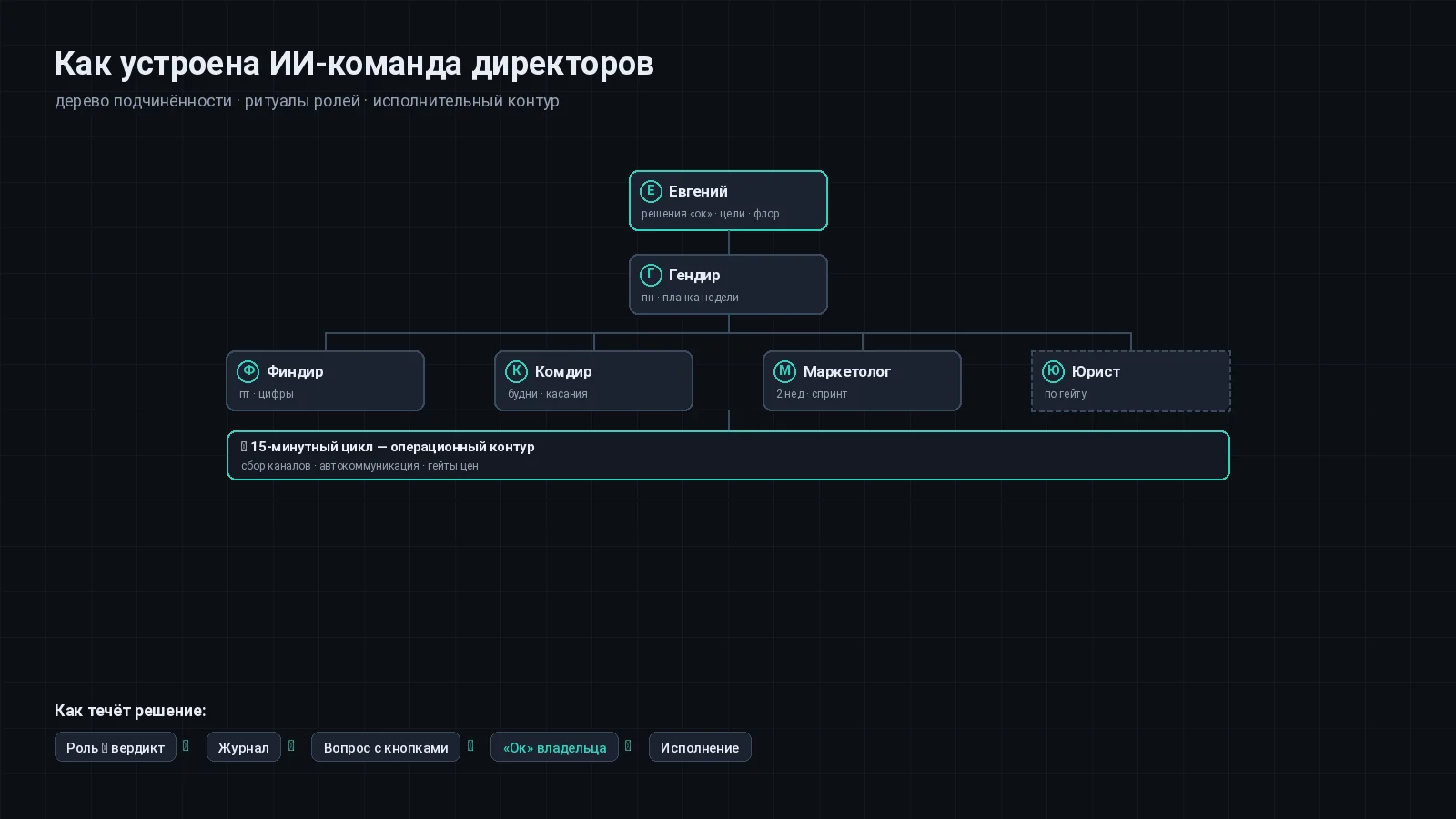Дерево ИИ-команды директоров: владелец, гендир, финдир, комдир, маркетолог, юрист и 15-минутный исполнительный цикл